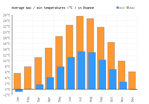 Roanne average minimum / maximum temperatures (Celsius)