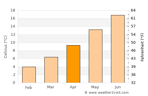 Roanne average temperature in April
