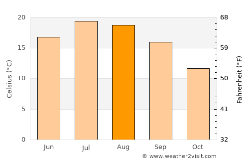 Roanne average temperature in August