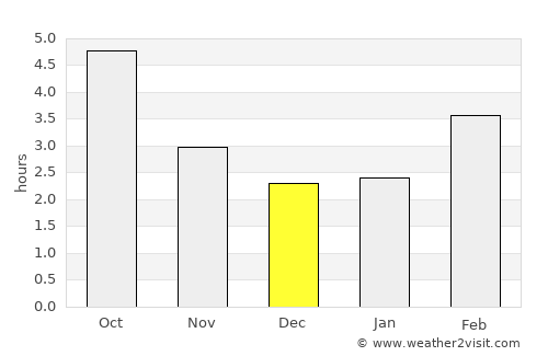 Roanne average rain in December