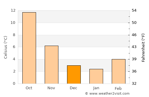 Roanne average temperature in December
