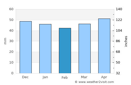 Roanne average rain in February