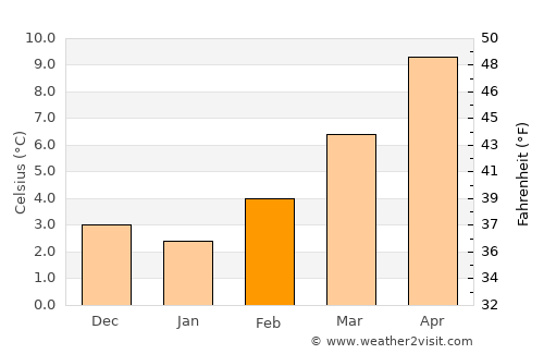 Roanne average temperature in February