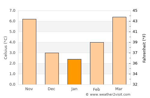 Roanne average temperature in January