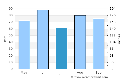 Roanne average rain in July