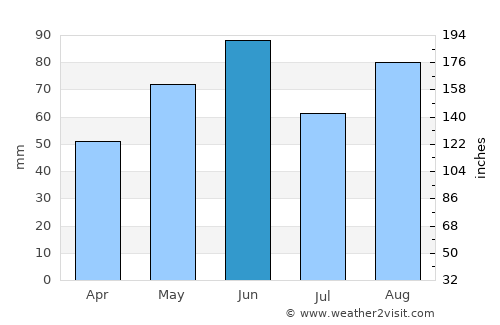 Roanne average rain in June