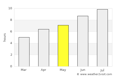 Roanne average rain in May