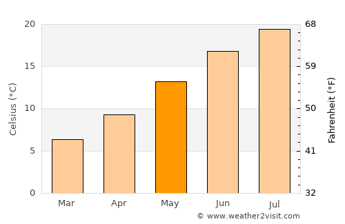 Roanne average temperature in May