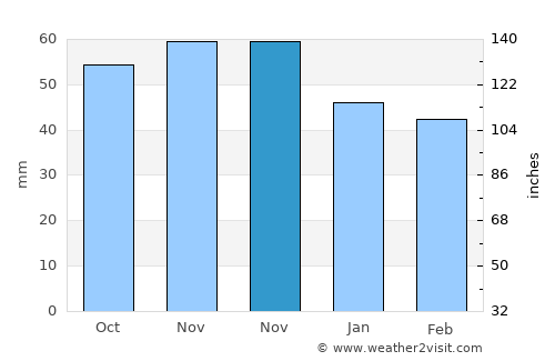 Roanne average rain in November