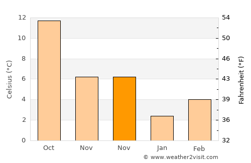 Roanne average temperature in November