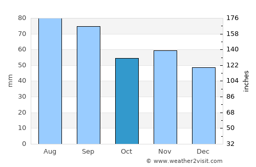 Roanne average rain in October