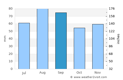 Roanne average rain in September