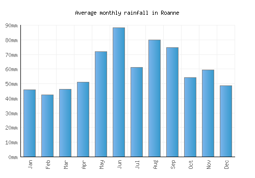 Roanne monthly rainfall chart (mm)
