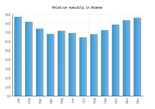 Roanne relative humidity averages