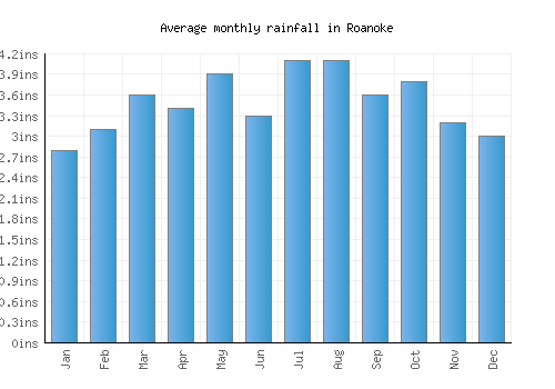 Roanoke monthly rainfall chart (inches)