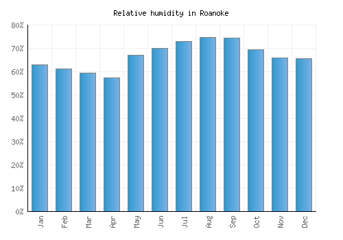 Roanoke relative humidity averages