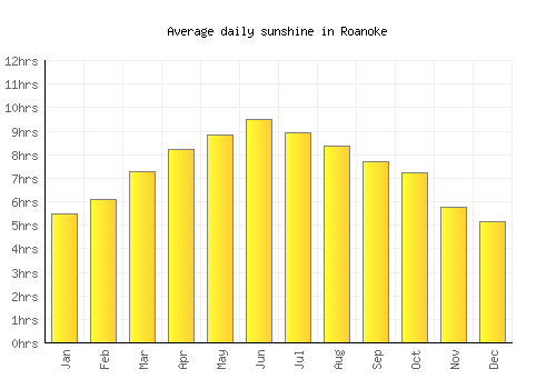 Roanoke average daily sunshine chart