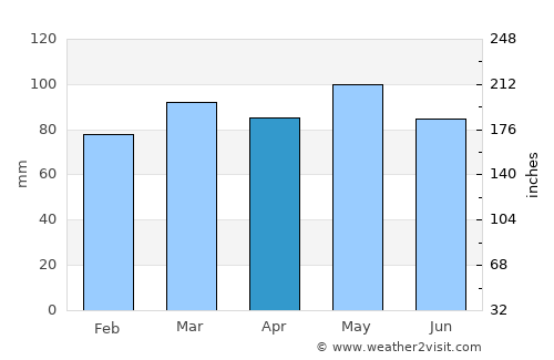 Roanoke average rain in April