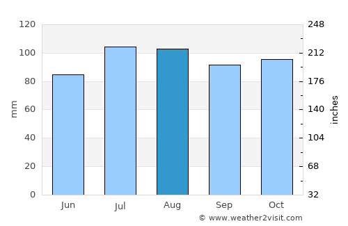Roanoke average rain in August