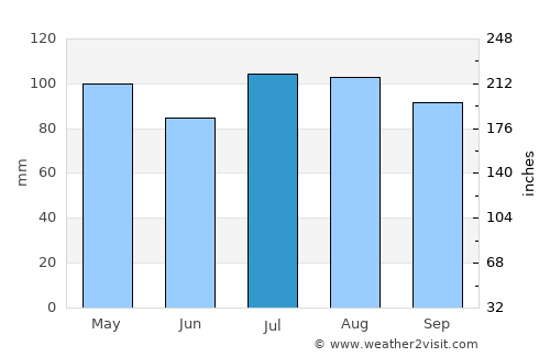 Roanoke average rain in July
