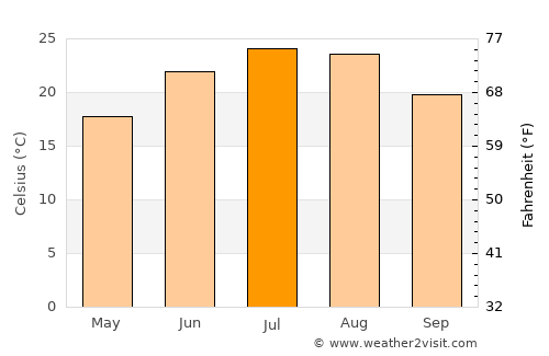Roanoke average temperature in July