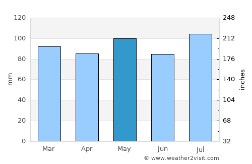 Roanoke average rain in May