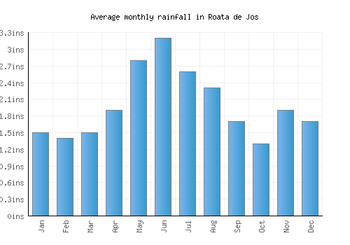 Roata de Jos monthly rainfall chart (inches)