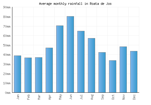 Roata de Jos monthly rainfall chart (mm)