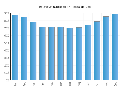 Roata de Jos relative humidity averages