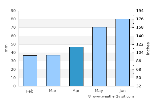 Roata de Jos average rain in April