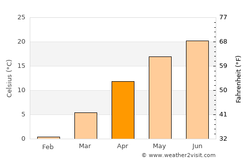 Roata de Jos average temperature in April