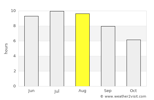 Roata de Jos average rain in August