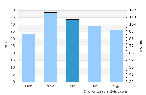 Roata de Jos average rain in December