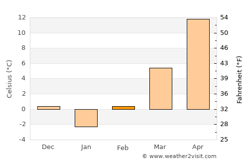 Roata de Jos average temperature in February