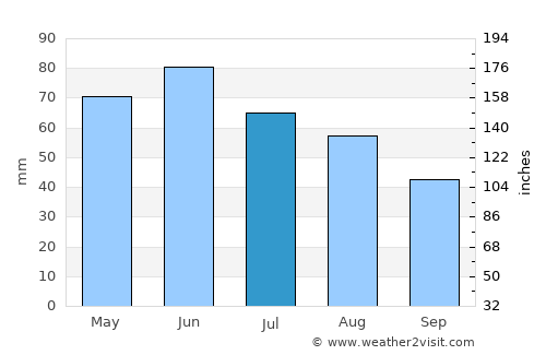 Roata de Jos average rain in July