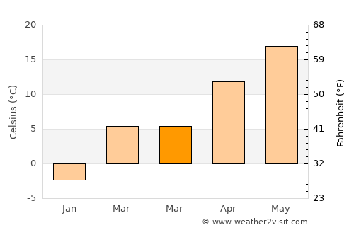 Roata de Jos average temperature in March