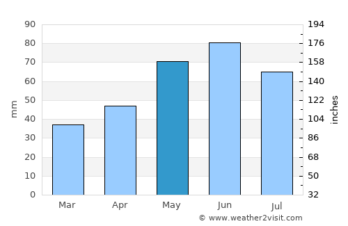 Roata de Jos average rain in May