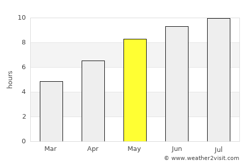 Roata de Jos average rain in May