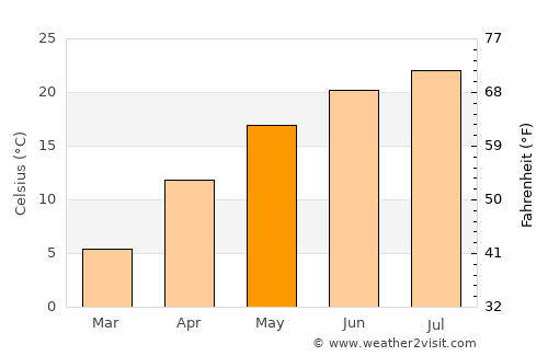 Roata de Jos average temperature in May