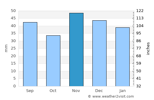 Roata de Jos average rain in November
