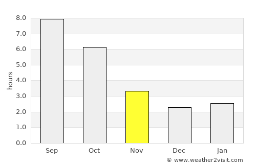 Roata de Jos average rain in November