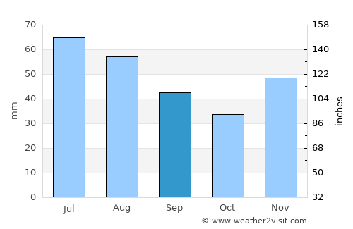 Roata de Jos average rain in September