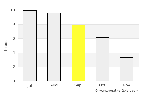 Roata de Jos average rain in September