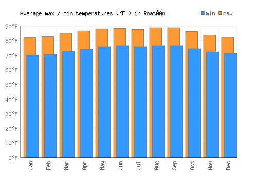 Roatán average minimum / maximum temperatures (Fahrenheit)