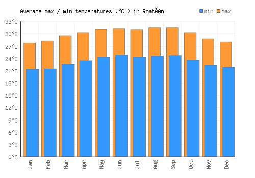 Roatán average minimum / maximum temperatures (Celsius)