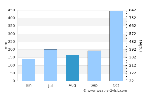 Roatán average rain in August