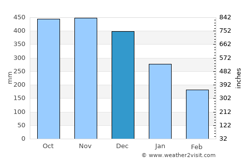 Roatán average rain in December