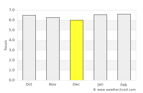 Roatán average rain in December