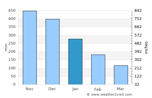 Roatán average rain in January