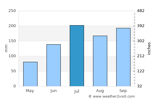 Roatán average rain in July